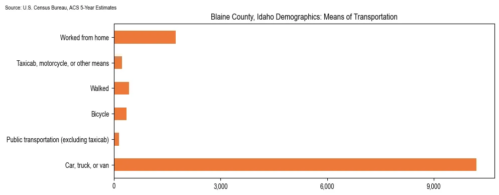 How people commute to work in Blaine County, Idaho based on 2023 U.S. Census Bureau ACS data on transportation methods