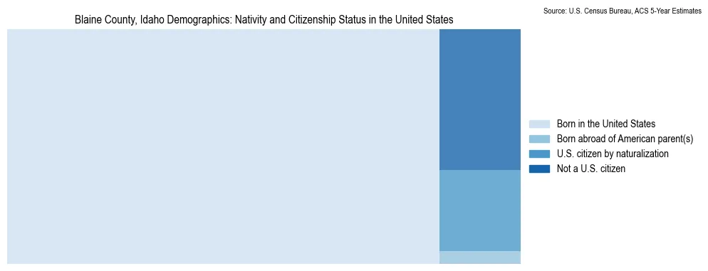 Chart showing the breakdown of U.S. citizenship status and nativity in 2023 for the Blaine County, Idaho, based on ACS 5-Year Estimates