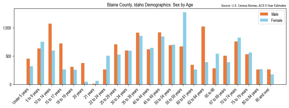 Population by age and sex in Blaine County, Idaho, based on 2023 ACS data