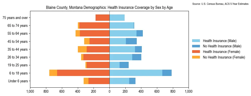 Health insurance coverage by age and sex in Blaine County, Montana from the 2023 ACS