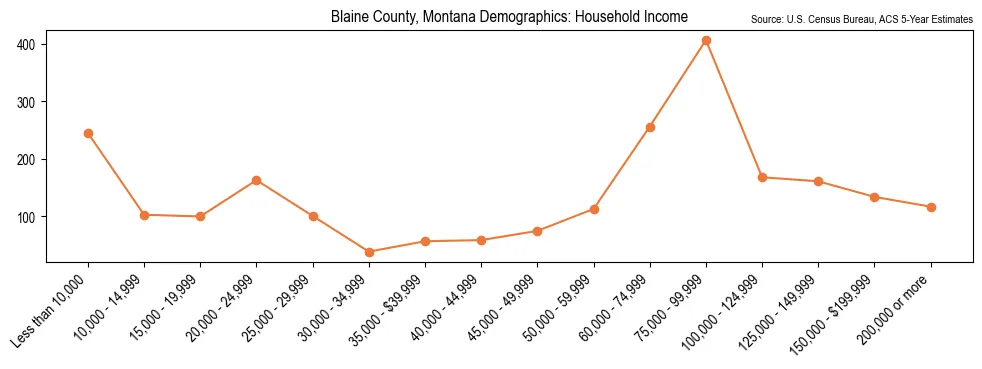 Median and distribution of household income in Blaine County, Montana based on 2023 American Community Survey (ACS)