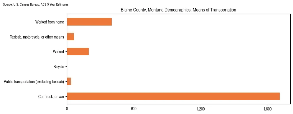 How people commute to work in Blaine County, Montana based on 2023 U.S. Census Bureau ACS data on transportation methods