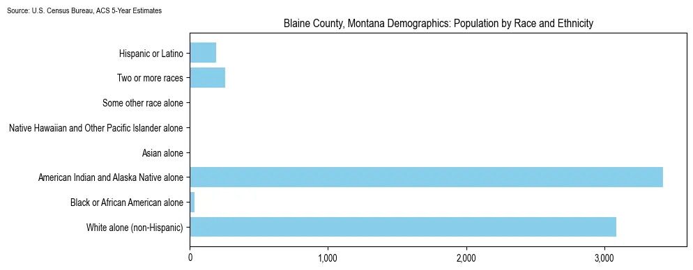 Population by race and ethnicity in Blaine County, Montana based on 2023 U.S. Census Bureau ACS data