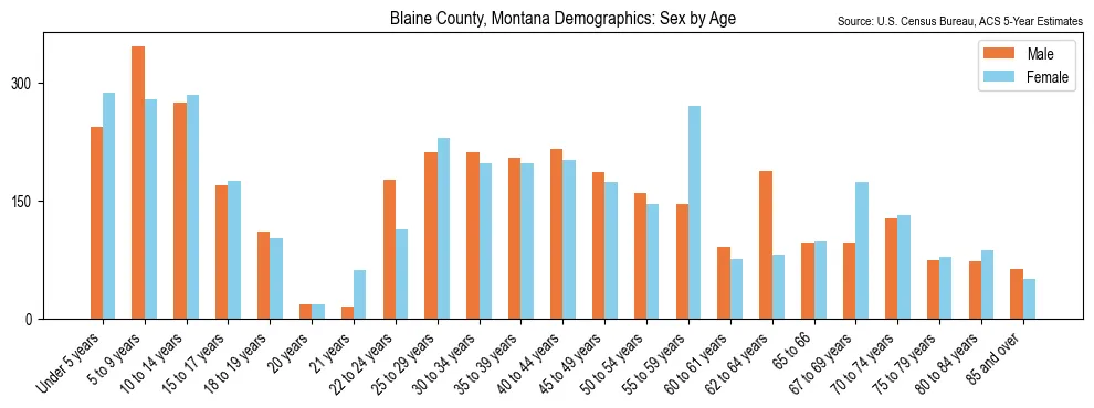 Population by age and sex in Blaine County, Montana, based on 2023 ACS data