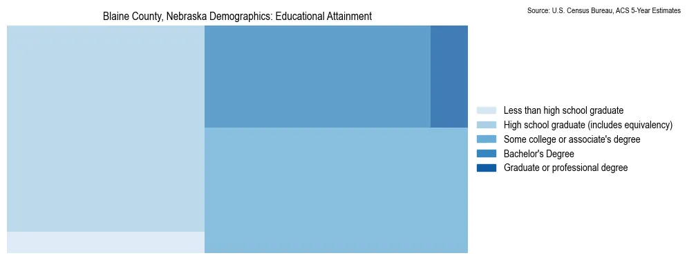 Educational attainment levels of the population in Blaine County, Nebraska based on 2023 American Community Survey (ACS) data