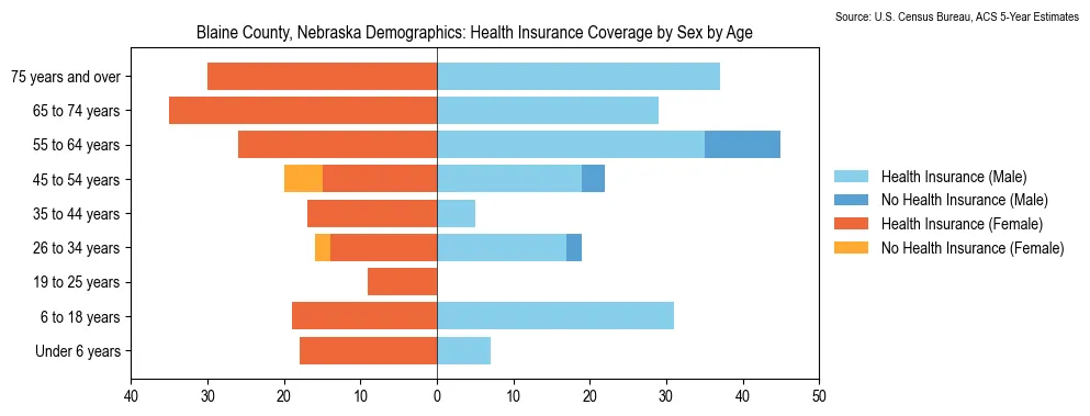 Health insurance coverage by age and sex in Blaine County, Nebraska from the 2023 ACS