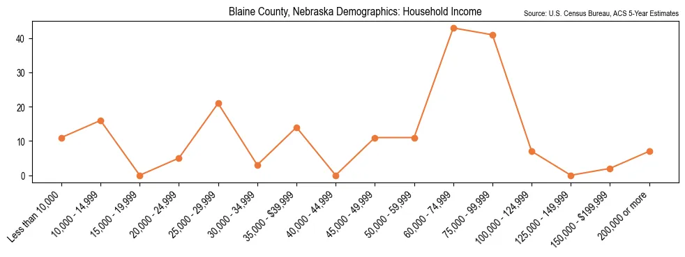 Median and distribution of household income in Blaine County, Nebraska based on 2023 American Community Survey (ACS)