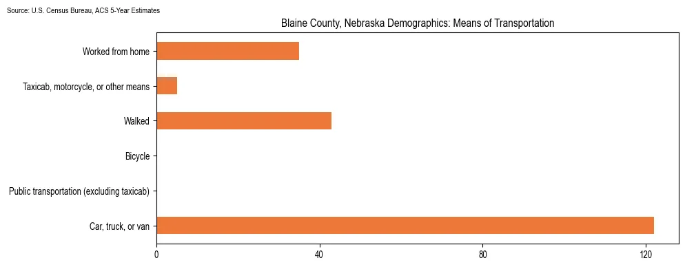 How people commute to work in Blaine County, Nebraska based on 2023 U.S. Census Bureau ACS data on transportation methods