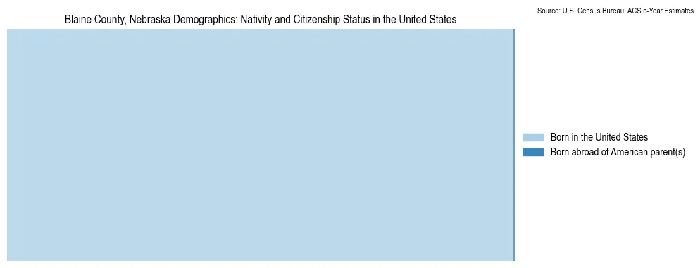 Chart showing the breakdown of U.S. citizenship status and nativity in 2023 for the Blaine County, Nebraska, based on ACS 5-Year Estimates