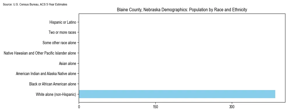 Population by race and ethnicity in Blaine County, Nebraska based on 2023 U.S. Census Bureau ACS data