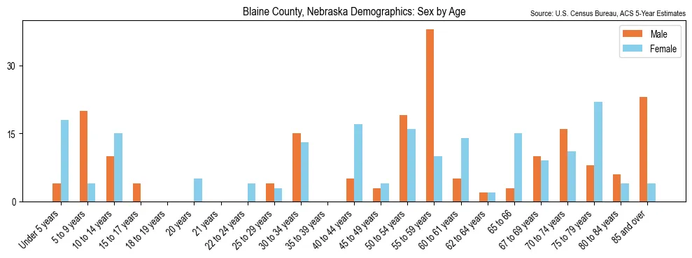 Population by age and sex in Blaine County, Nebraska, based on 2023 ACS data