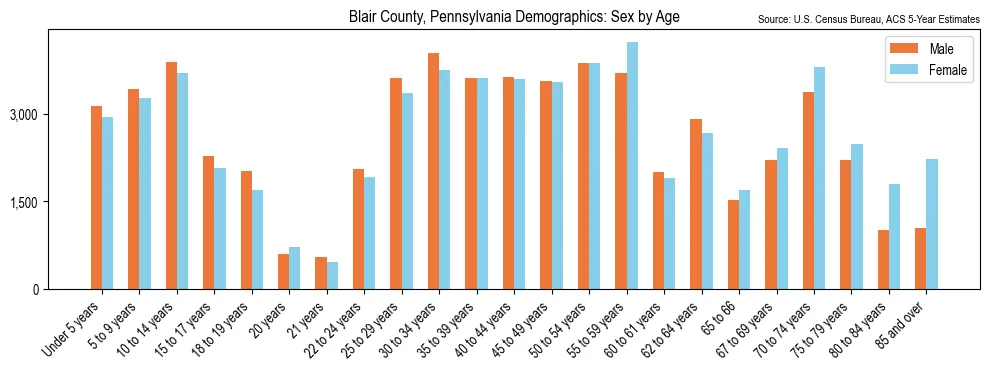 Population by age and sex in Blair County, Pennsylvania, based on 2023 ACS data