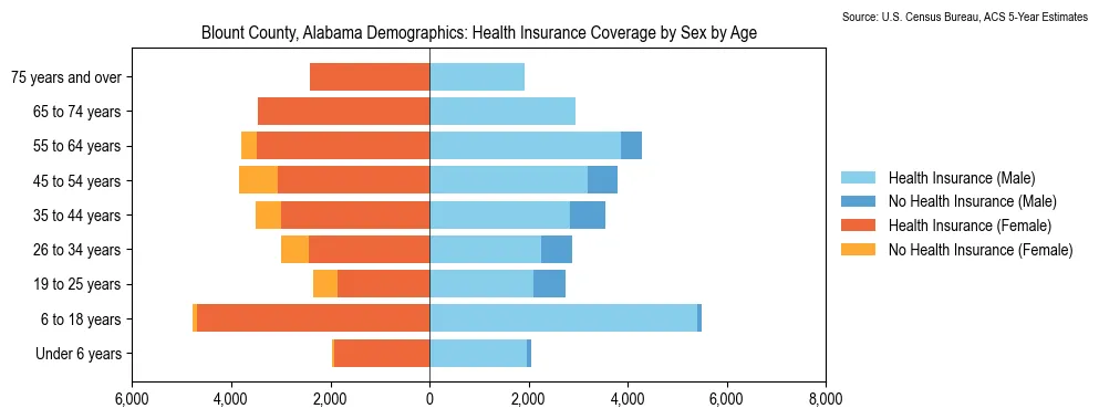 Health insurance coverage by age and sex in Blount County, Alabama from the 2023 ACS