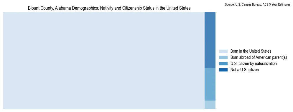 Chart showing the breakdown of U.S. citizenship status and nativity in 2023 for the Blount County, Alabama, based on ACS 5-Year Estimates
