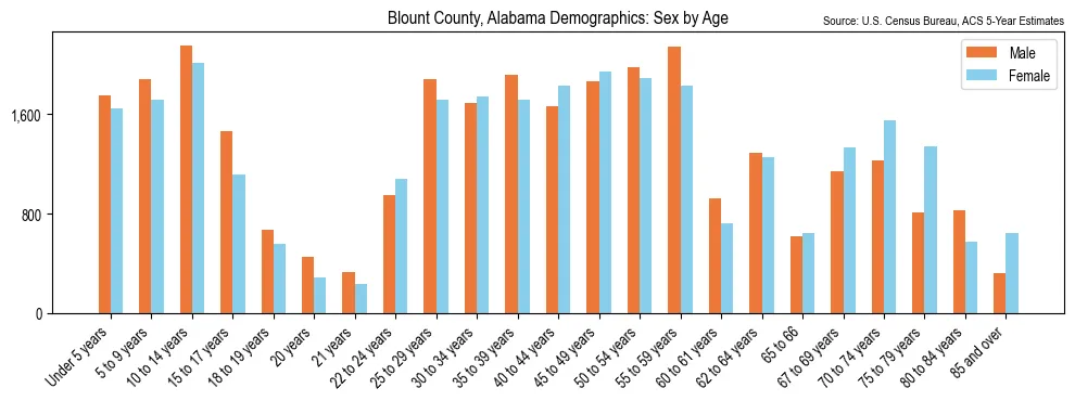 Population by age and sex in Blount County, Alabama, based on 2023 ACS data