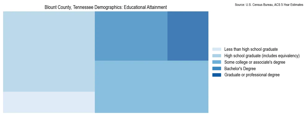 Educational attainment levels of the population in Blount County, Tennessee based on 2023 American Community Survey (ACS) data