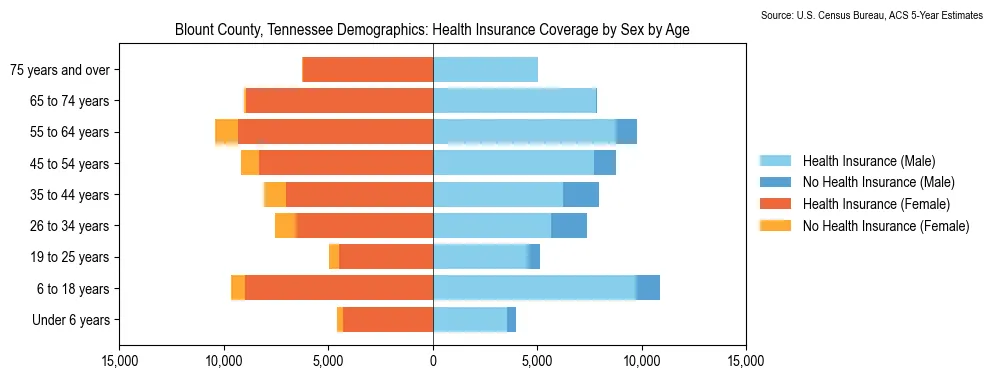 Health insurance coverage by age and sex in Blount County, Tennessee from the 2023 ACS
