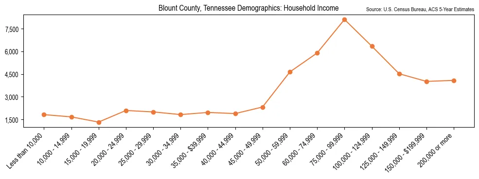 Median and distribution of household income in Blount County, Tennessee based on 2023 American Community Survey (ACS)