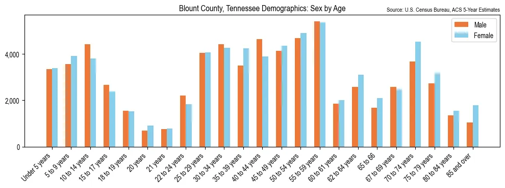 Population by age and sex in Blount County, Tennessee, based on 2023 ACS data