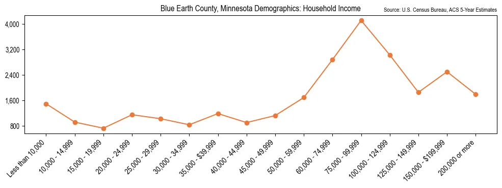Median and distribution of household income in Blue Earth County, Minnesota based on 2023 American Community Survey (ACS)