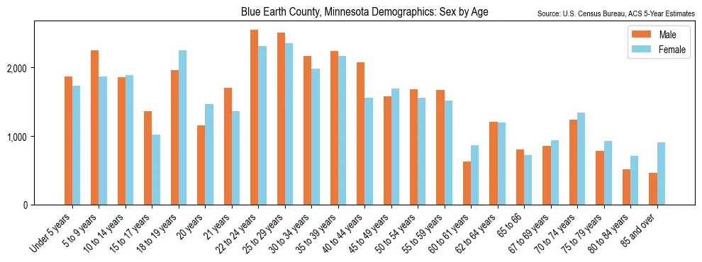 Population by age and sex in Blue Earth County, Minnesota, based on 2023 ACS data