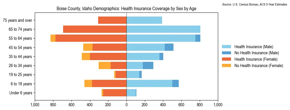 Health insurance coverage by age and sex in Boise County, Idaho from the 2023 ACS