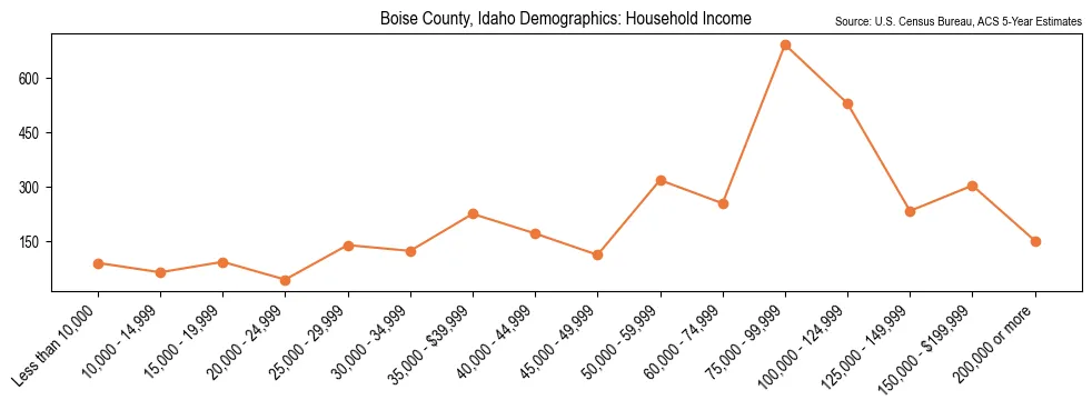 Median and distribution of household income in Boise County, Idaho based on 2023 American Community Survey (ACS)