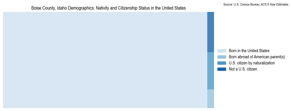 Chart showing the breakdown of U.S. citizenship status and nativity in 2023 for the Boise County, Idaho, based on ACS 5-Year Estimates