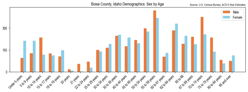 Population by age and sex in Boise County, Idaho, based on 2023 ACS data