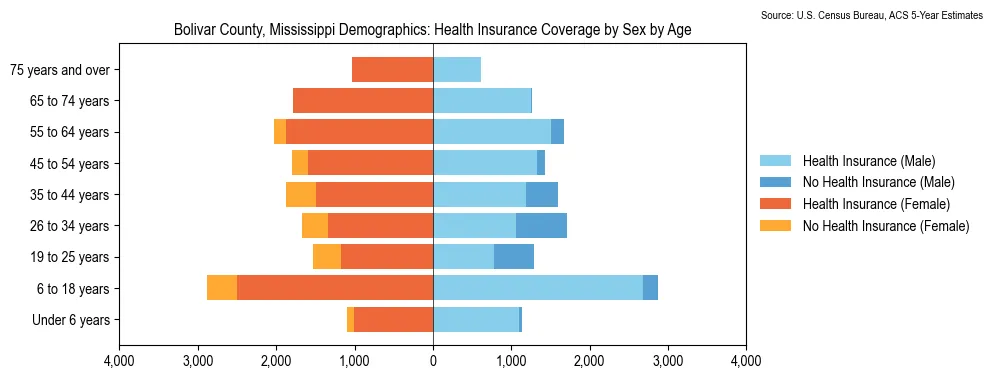 Health insurance coverage by age and sex in Bolivar County, Mississippi from the 2023 ACS