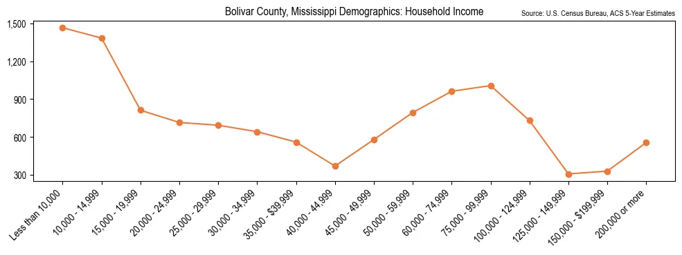 Median and distribution of household income in Bolivar County, Mississippi based on 2023 American Community Survey (ACS)
