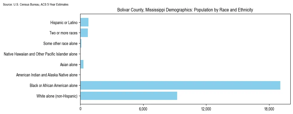 Population by race and ethnicity in Bolivar County, Mississippi based on 2023 U.S. Census Bureau ACS data