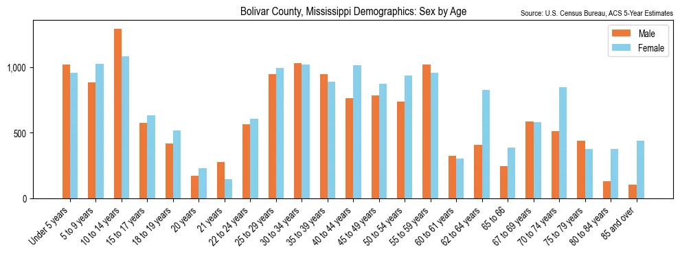 Population by age and sex in Bolivar County, Mississippi, based on 2023 ACS data