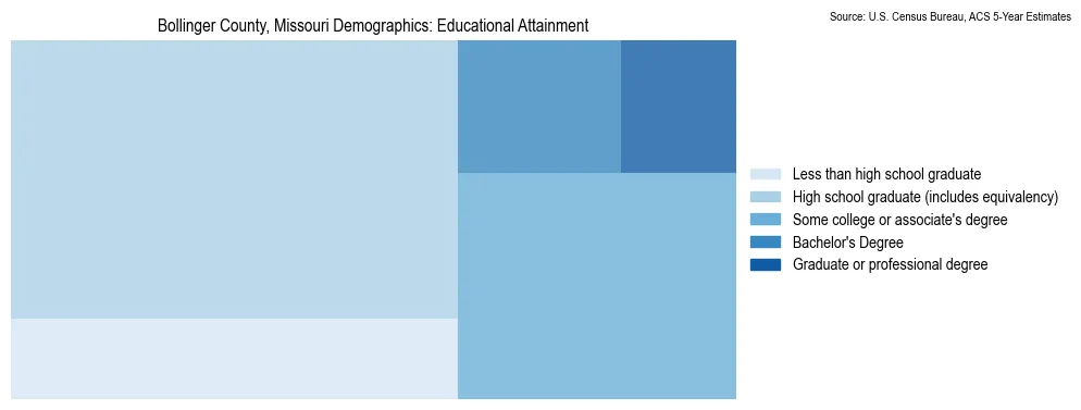 Educational attainment levels of the population in Bollinger County, Missouri based on 2023 American Community Survey (ACS) data
