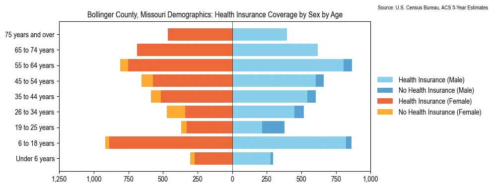 Health insurance coverage by age and sex in Bollinger County, Missouri from the 2023 ACS