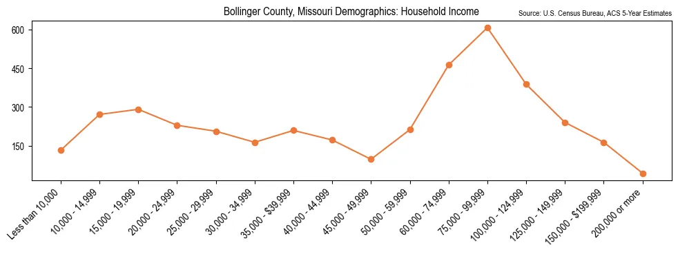 Median and distribution of household income in Bollinger County, Missouri based on 2023 American Community Survey (ACS)