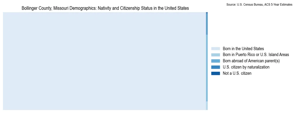 Chart showing the breakdown of U.S. citizenship status and nativity in 2023 for the Bollinger County, Missouri, based on ACS 5-Year Estimates