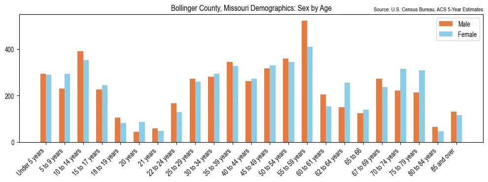 Population by age and sex in Bollinger County, Missouri, based on 2023 ACS data
