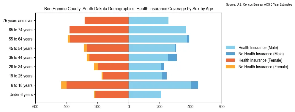 Health insurance coverage by age and sex in Bon Homme County, South Dakota from the 2023 ACS