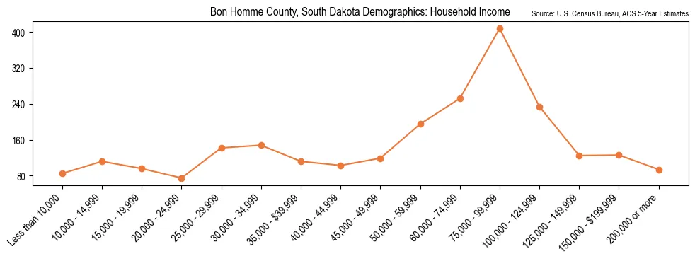 Median and distribution of household income in Bon Homme County, South Dakota based on 2023 American Community Survey (ACS)
