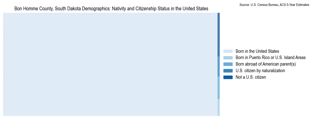 Chart showing the breakdown of U.S. citizenship status and nativity in 2023 for the Bon Homme County, South Dakota, based on ACS 5-Year Estimates