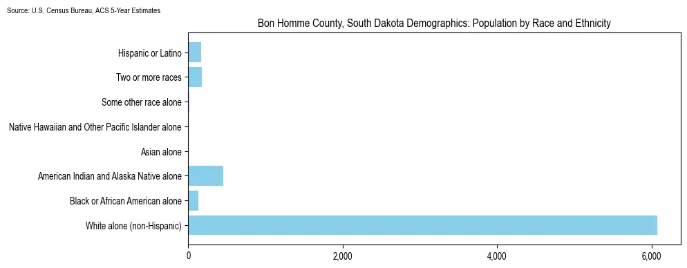 Population by race and ethnicity in Bon Homme County, South Dakota based on 2023 U.S. Census Bureau ACS data
