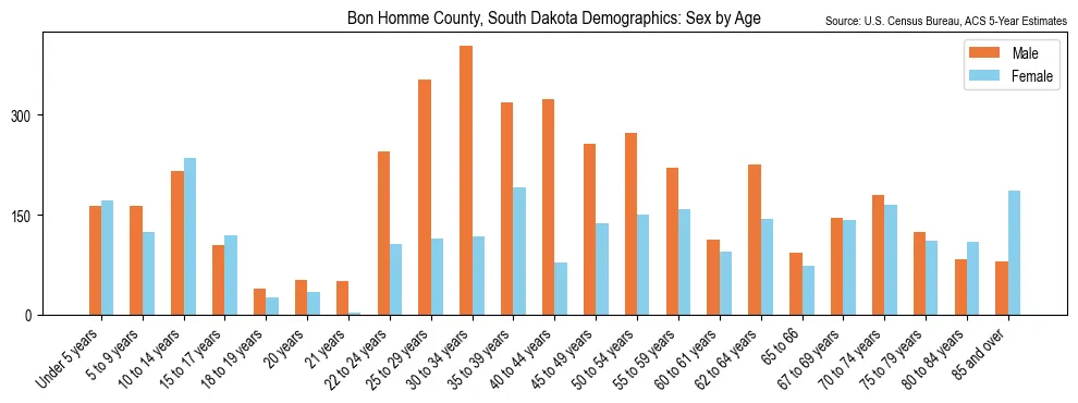 Population by age and sex in Bon Homme County, South Dakota, based on 2023 ACS data