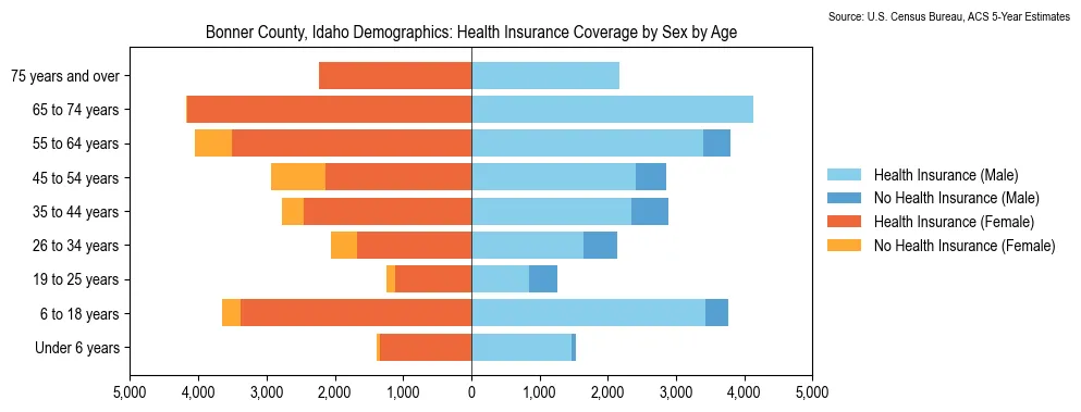 Health insurance coverage by age and sex in Bonner County, Idaho from the 2023 ACS
