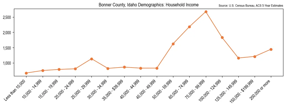 Median and distribution of household income in Bonner County, Idaho based on 2023 American Community Survey (ACS)