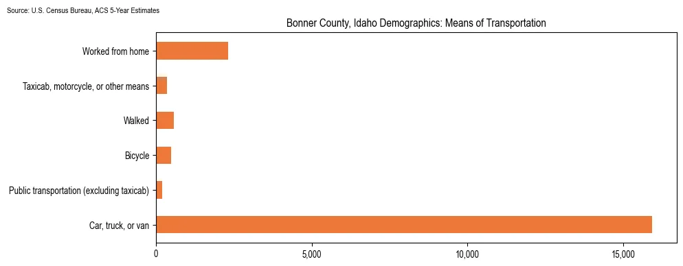 How people commute to work in Bonner County, Idaho based on 2023 U.S. Census Bureau ACS data on transportation methods
