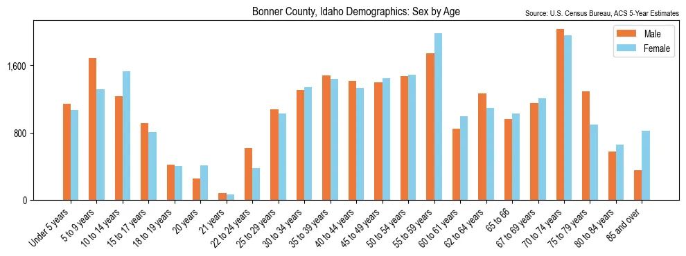 Population by age and sex in Bonner County, Idaho, based on 2023 ACS data