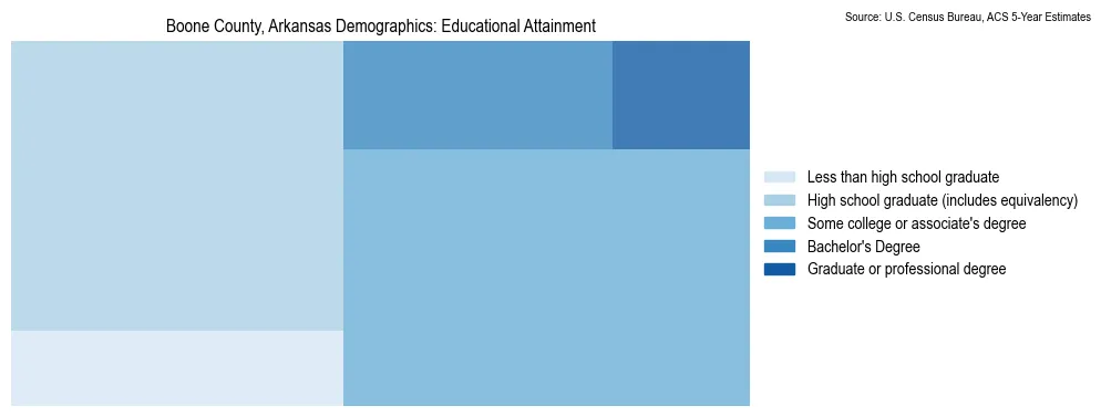 Educational attainment levels of the population in Boone County, Arkansas based on 2023 American Community Survey (ACS) data