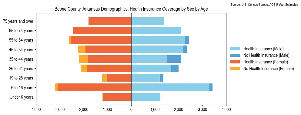 Health insurance coverage by age and sex in Boone County, Arkansas from the 2023 ACS