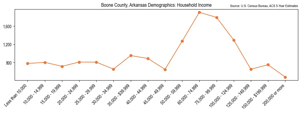 Median and distribution of household income in Boone County, Arkansas based on 2023 American Community Survey (ACS)